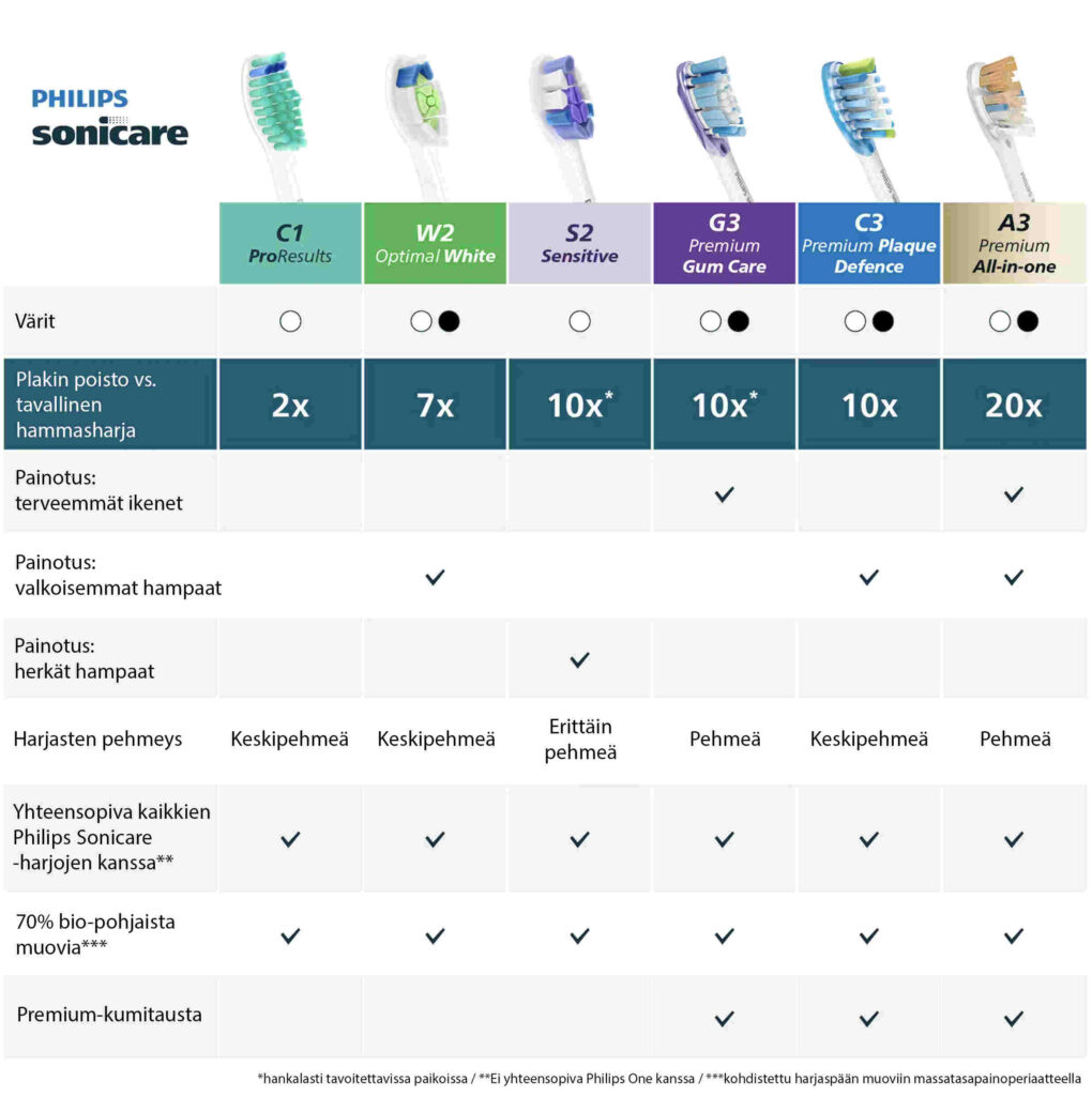 Philips Sonicare -harjojen vertailutaulukko